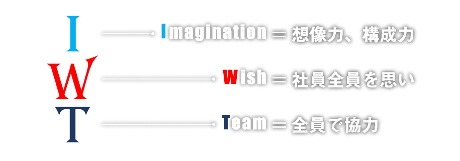 Imagination＝想像力・構成力、Wish＝社員全員を思い、Team＝全員で協力